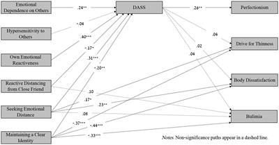 Adolescents at risk of eating disorders: The mediating role of emotional distress in the relationship between differentiation of self and eating disorders